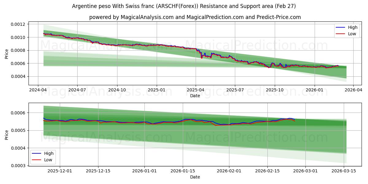  Arjantin Pesosu İsviçre Frangı ile (ARSCHF(Forex)) Support and Resistance area (26 Feb) 