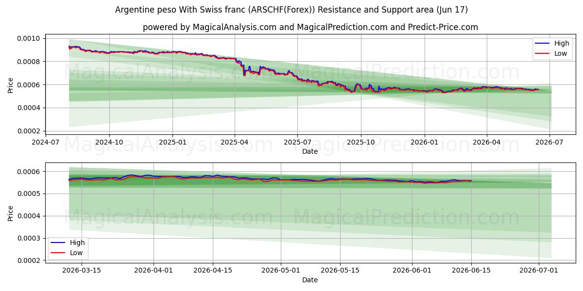  البيزو الأرجنتيني مقابل الفرنك السويسري (ARSCHF(Forex)) Support and Resistance area (09 Jun) 
