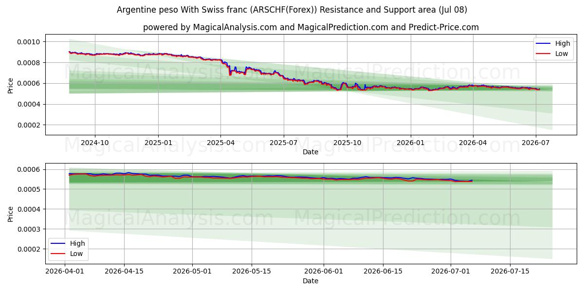  Argentijnse peso met Zwitserse frank (ARSCHF(Forex)) Support and Resistance area (07 Jul) 