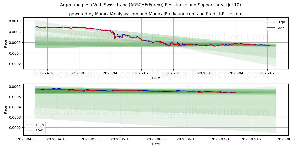  Peso argentin Avec franc suisse (ARSCHF(Forex)) Support and Resistance area (09 Jul) 