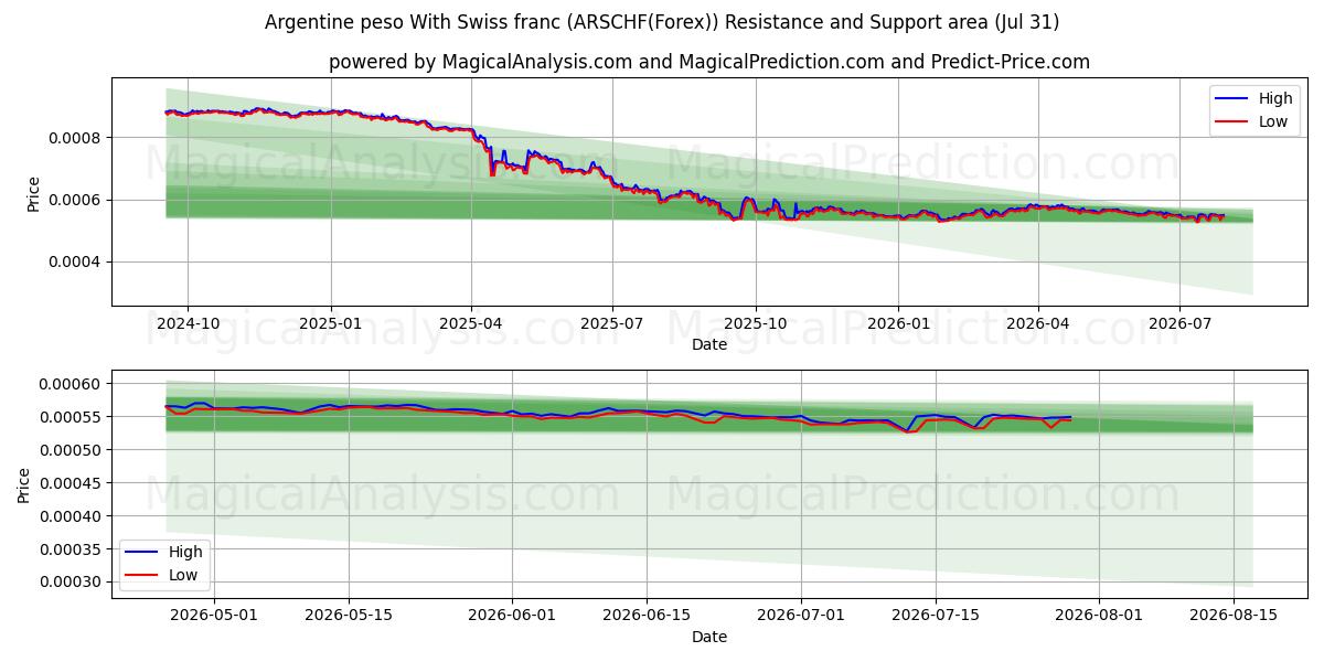  Argentine peso With Swiss franc (ARSCHF(Forex)) Support and Resistance area (30 Jul) 