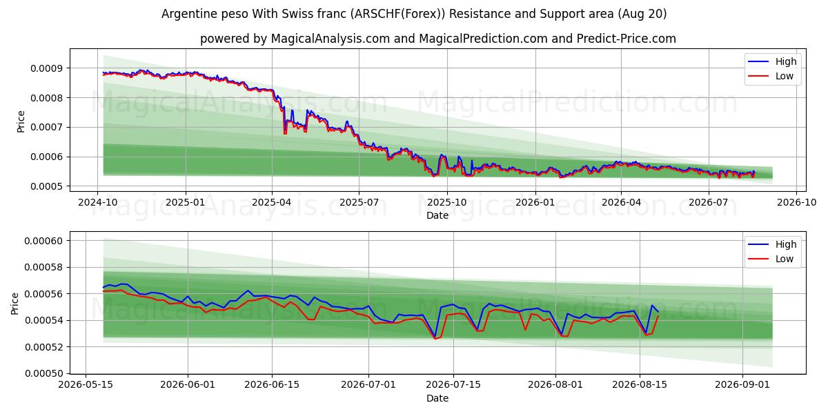  peso argentino con franco suizo (ARSCHF(Forex)) Support and Resistance area (18 Aug) 