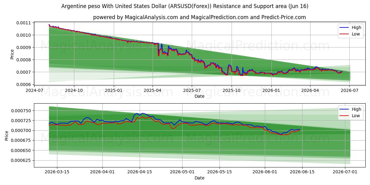  Peso argentino con il dollaro degli Stati Uniti (ARSUSD(Forex)) Support and Resistance area (03 Jun) 