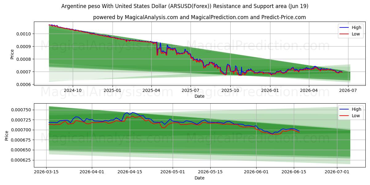  پزو آرژانتین با دلار آمریکا (ARSUSD(Forex)) Support and Resistance area (18 Jun) 