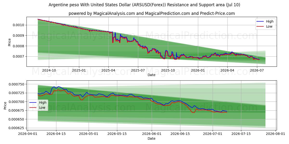  Argentinsk peso med amerikanske dollar (ARSUSD(Forex)) Support and Resistance area (09 Jul) 