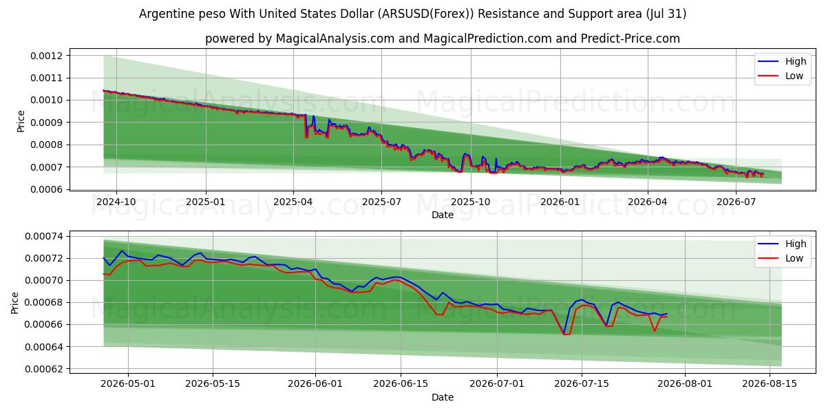  Argentinsk peso med amerikanske dollar (ARSUSD(Forex)) Support and Resistance area (30 Jul) 