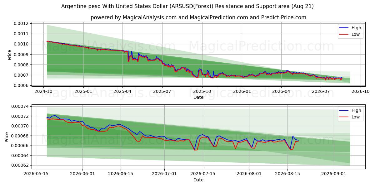  Peso argentino Con Dólar estadounidense (ARSUSD(Forex)) Support and Resistance area (20 Aug) 