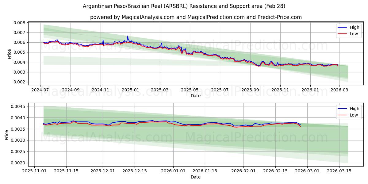  Argentinsk peso/brasiliansk real (ARSBRL) Support and Resistance area (27 Feb) 