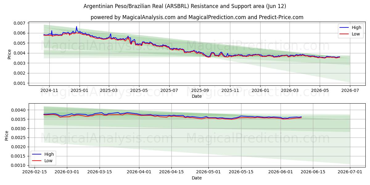  Arjantin Pezosu/Brezilya Reali (ARSBRL) Support and Resistance area (11 Jun) 