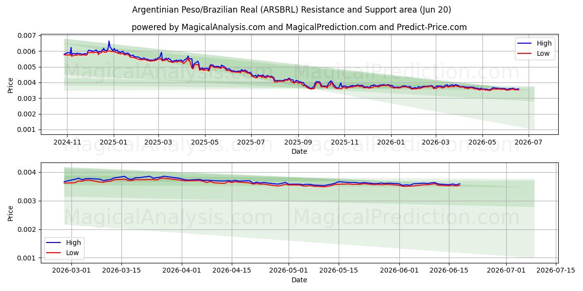  البيزو الأرجنتيني/الريال البرازيلي (ARSBRL) Support and Resistance area (19 Jun) 