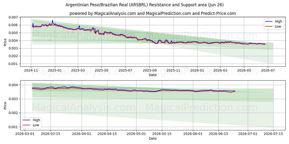  Argentinian Peso/Brazilian Real (ARSBRL) Support and Resistance area (25 Jun) 