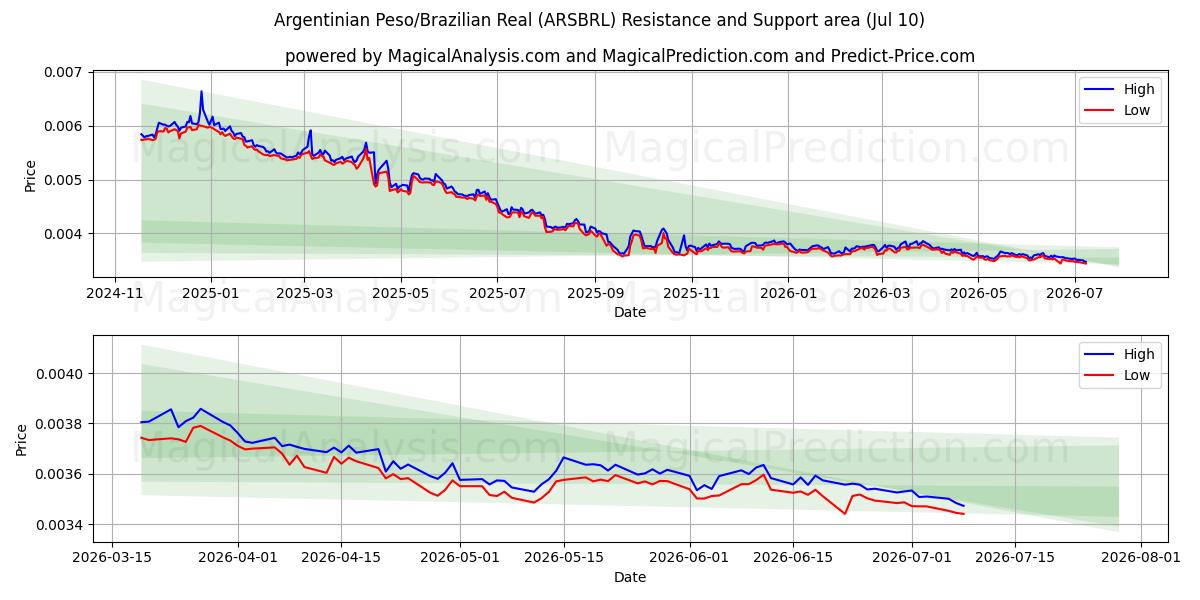  अर्जेंटीनी पेसो/ब्राज़ीलियाई रियल (ARSBRL) Support and Resistance area (09 Jul) 