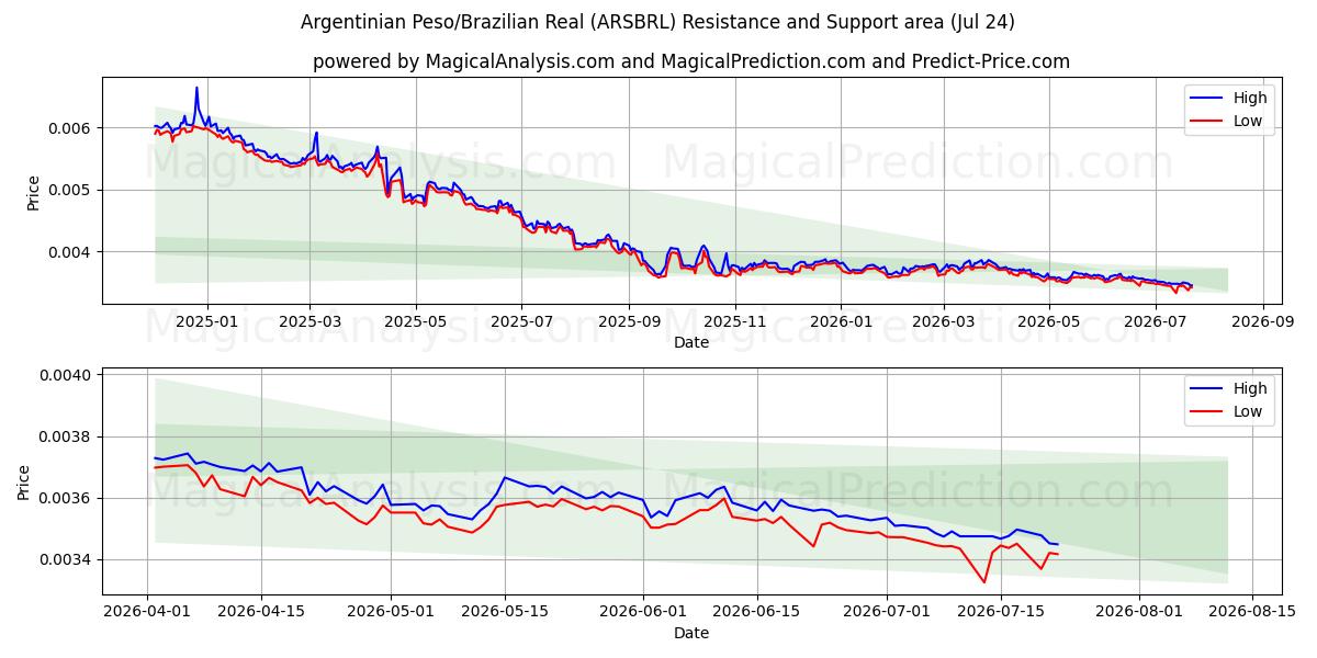 Argentinian Peso/Brazilian Real (ARSBRL) Support and Resistance area (23 Jul) 