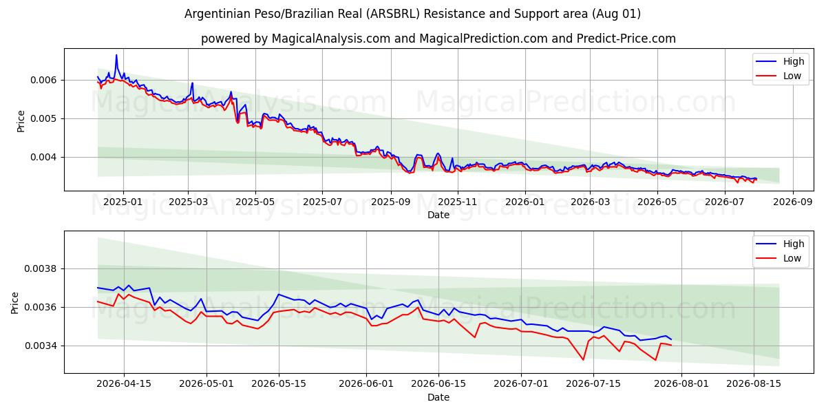  Peso argentino/Real brasiliano (ARSBRL) Support and Resistance area (31 Jul) 