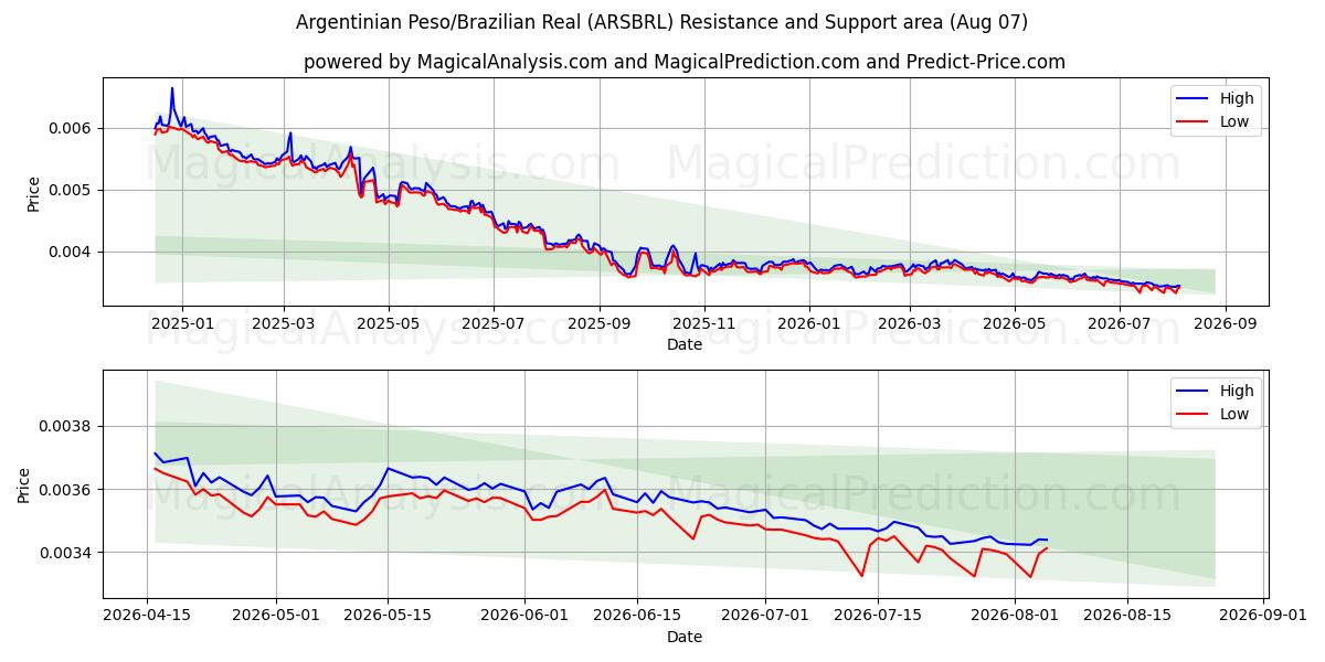  Argentinian Peso/Brazilian Real (ARSBRL) Support and Resistance area (06 Aug) 