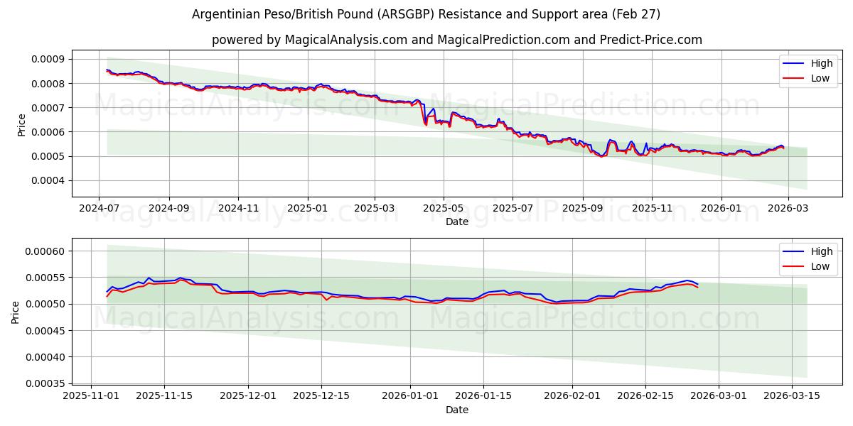  Peso argentino/Libra británica (ARSGBP) Support and Resistance area (26 Feb) 