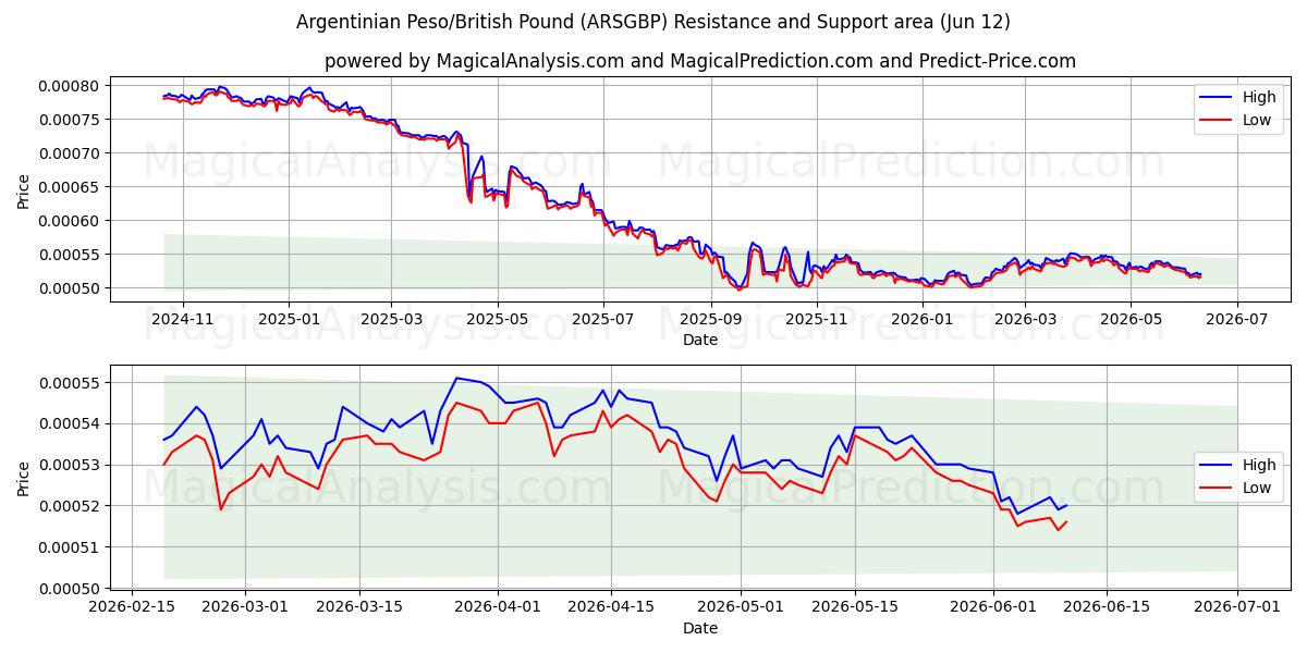  Argentinischer Peso/Britisches Pfund (ARSGBP) Support and Resistance area (28 May) 