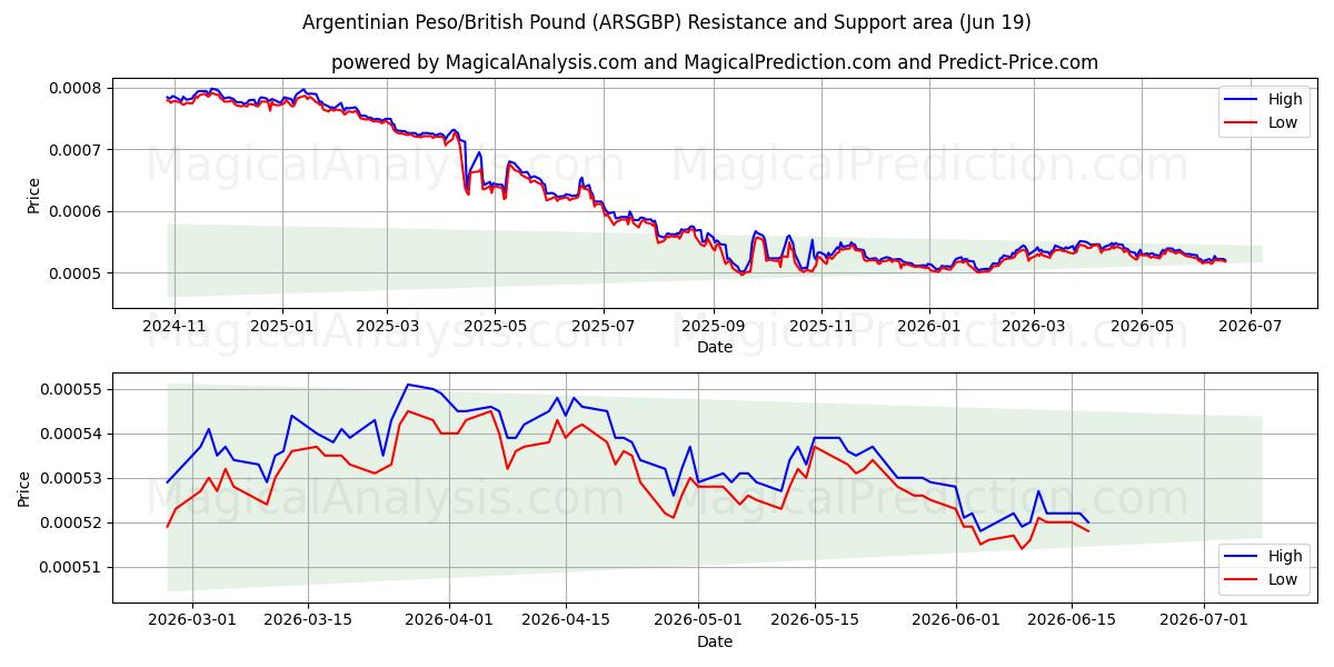  Argentinian Peso/British Pound (ARSGBP) Support and Resistance area (18 Jun) 