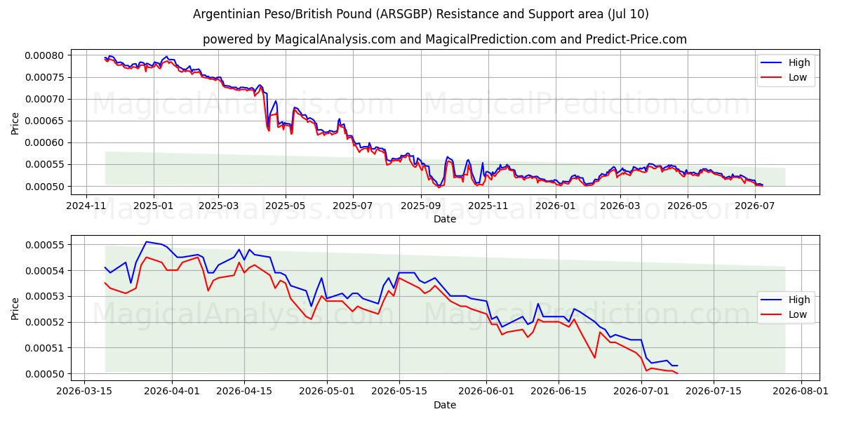  البيزو الأرجنتيني/الجنيه البريطاني (ARSGBP) Support and Resistance area (09 Jul) 