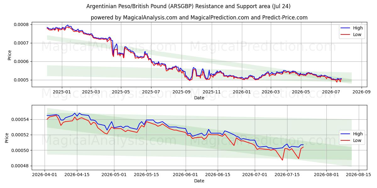  阿根廷比索/英镑 (ARSGBP) Support and Resistance area (23 Jul) 