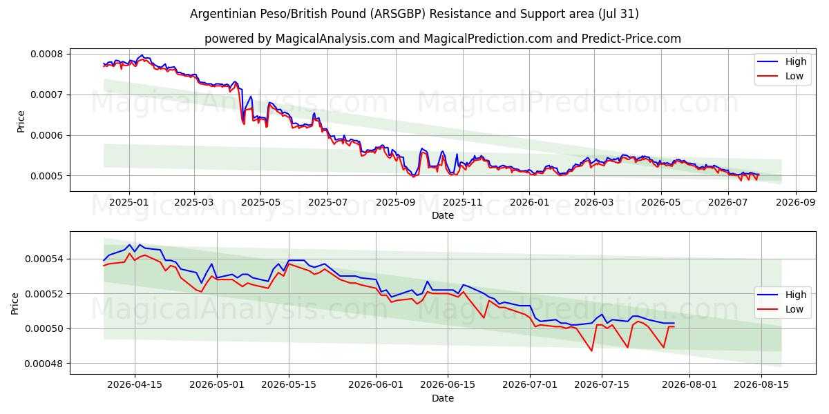  아르헨티나 페소/영국 파운드 (ARSGBP) Support and Resistance area (30 Jul) 