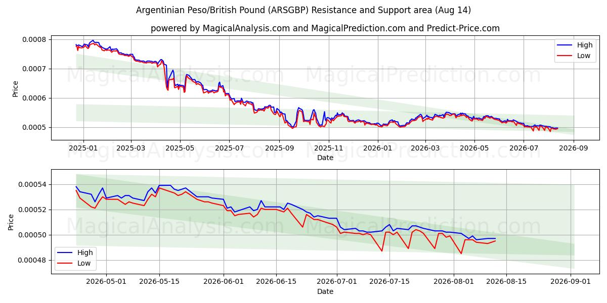  阿根廷比索/英镑 (ARSGBP) Support and Resistance area (13 Aug) 