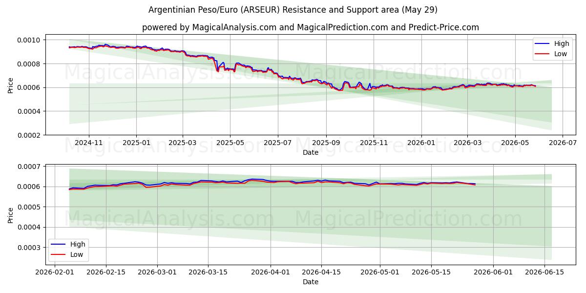  Peso argentin/euro (ARSEUR) Support and Resistance area (28 May) 