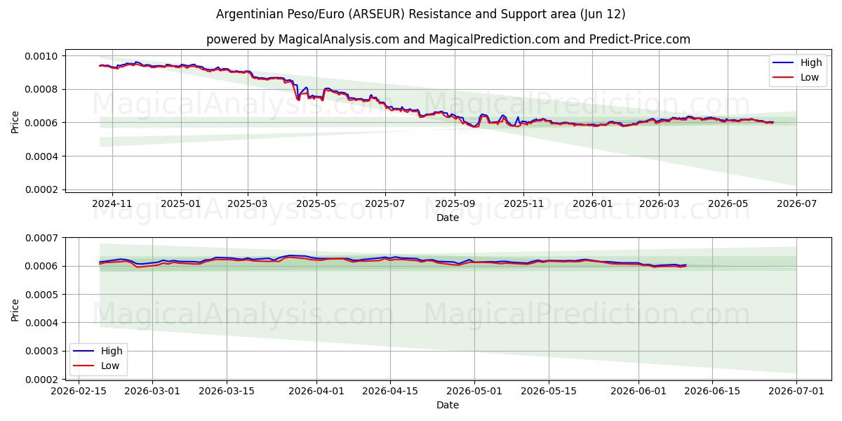  Peso Argentino/Euro (ARSEUR) Support and Resistance area (11 Jun) 