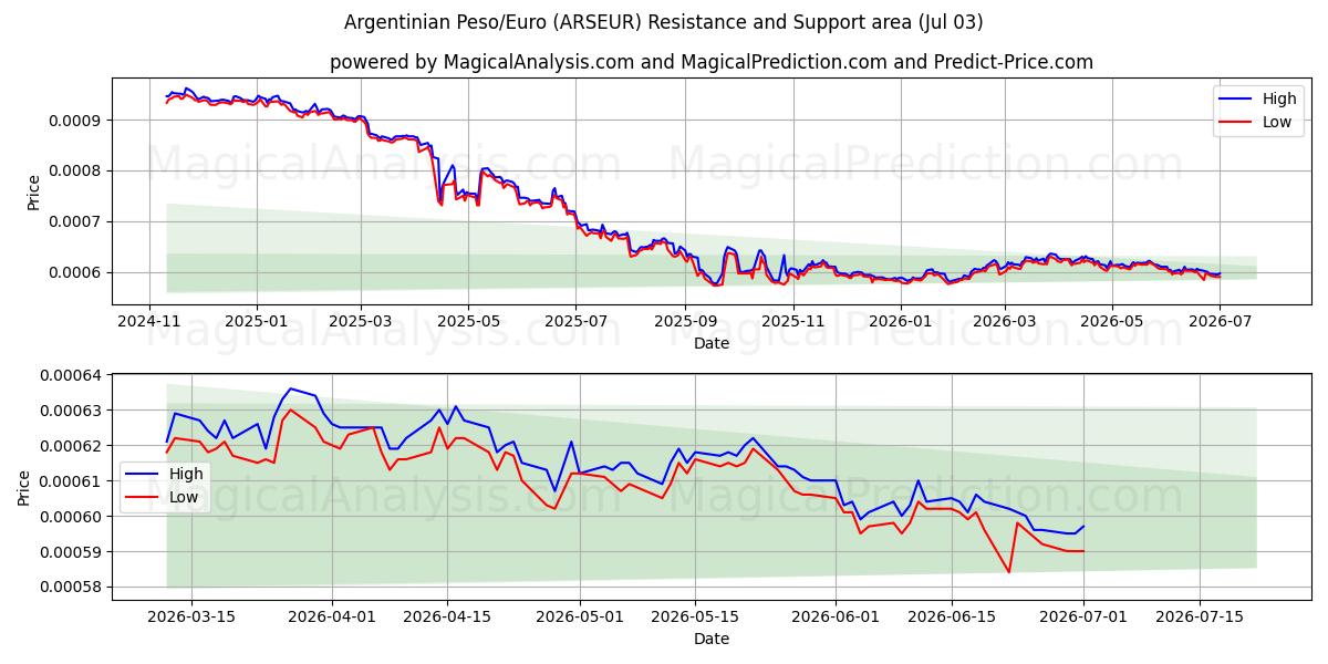  Peso argentino/Euro (ARSEUR) Support and Resistance area (02 Jul) 