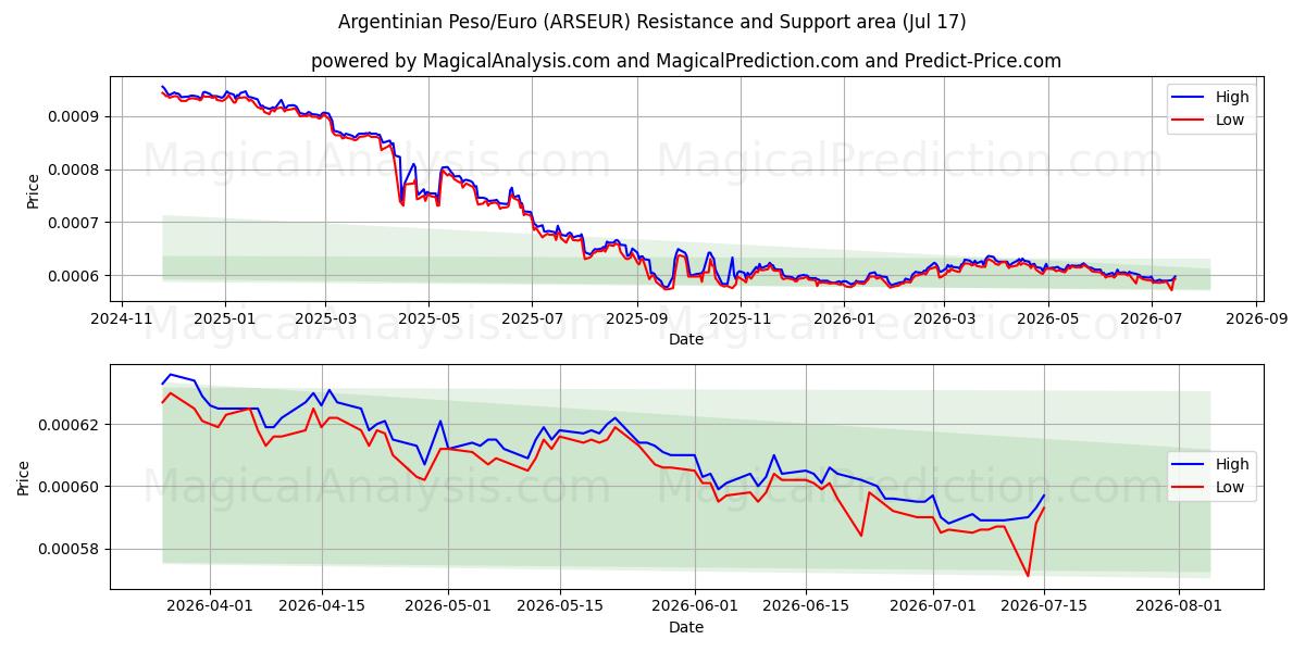  Argentinischer Peso/Euro (ARSEUR) Support and Resistance area (16 Jul) 
