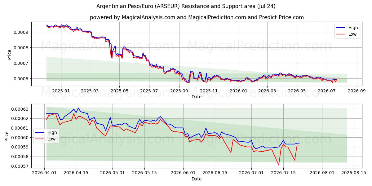  Argentinsk peso/euro (ARSEUR) Support and Resistance area (23 Jul) 