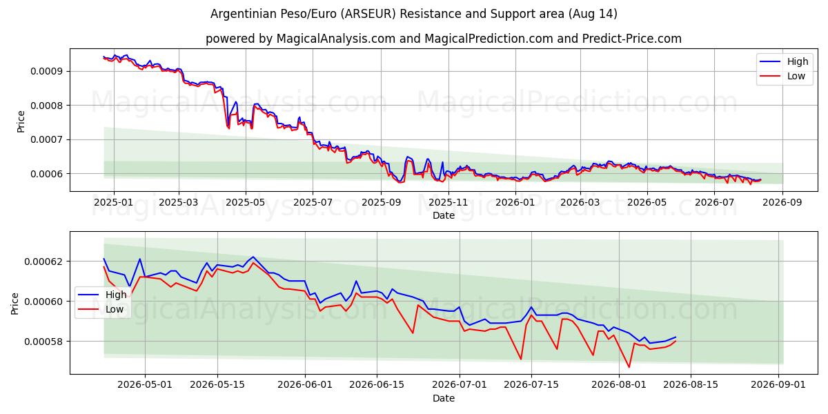 Peso argentin/euro (ARSEUR) Support and Resistance area (13 Aug) 