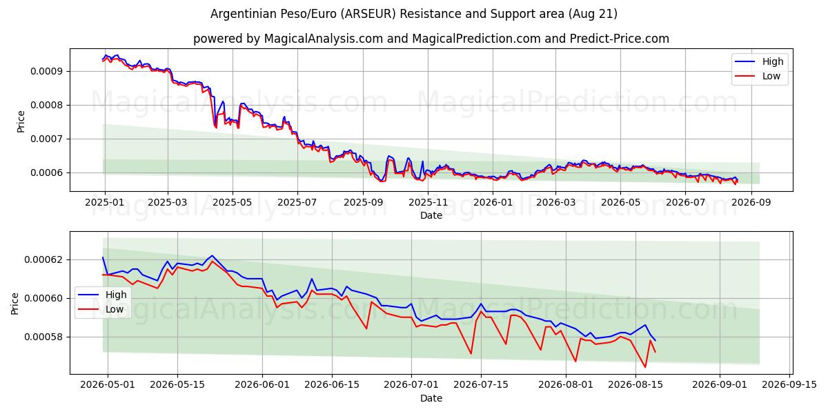  Argentinsk peso/euro (ARSEUR) Support and Resistance area (20 Aug) 