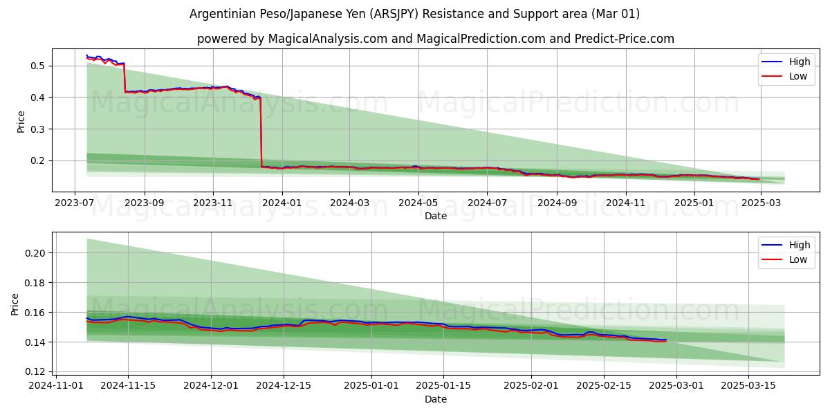  Argentijnse Peso/Japanse Yen (ARSJPY) Support and Resistance area (01 Mar) 