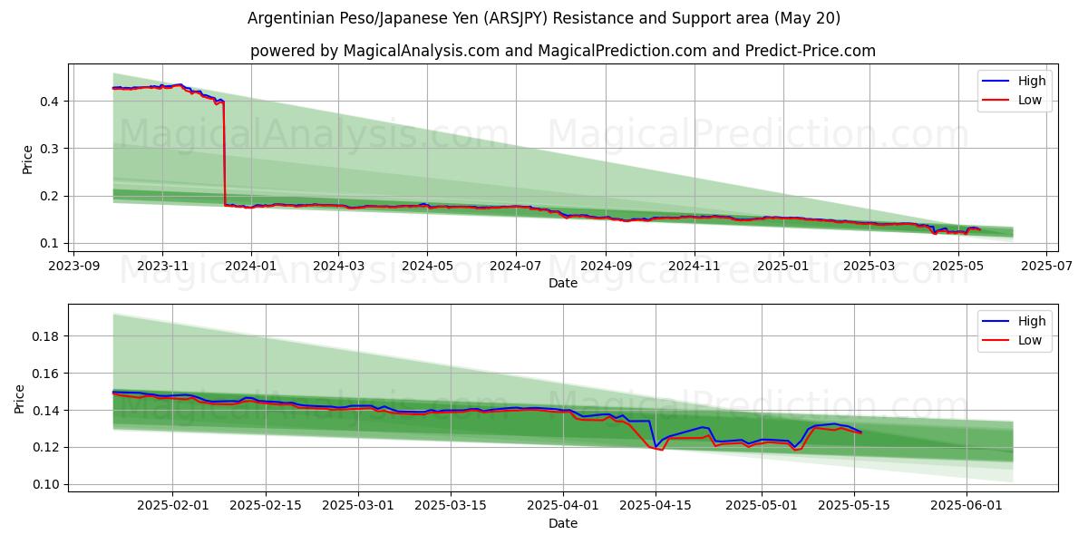 アルゼンチンペソ/日本円 (ARSJPY) Support and Resistance area (20 May) アルゼンチンペソ/日本円 (ARSJPY) Support and Resistance area (20 May)