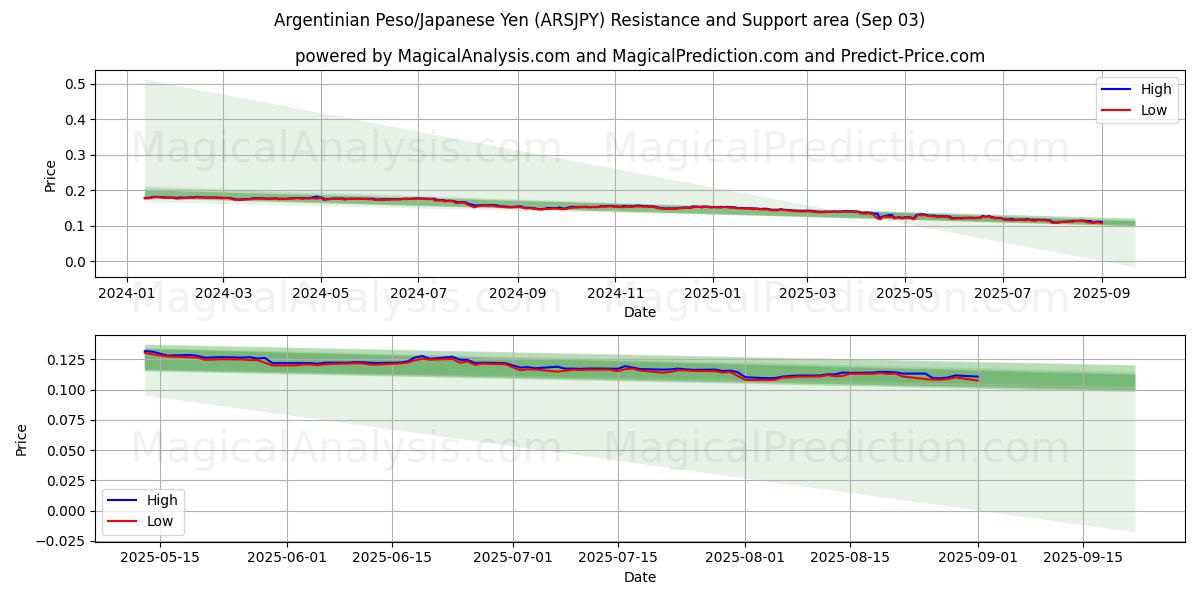 阿根廷比索/日元 (ARSJPY) Support and Resistance area (02 Sep)   阿根廷比索/日元 (ARSJPY) Support and Resistance area (02 Sep)