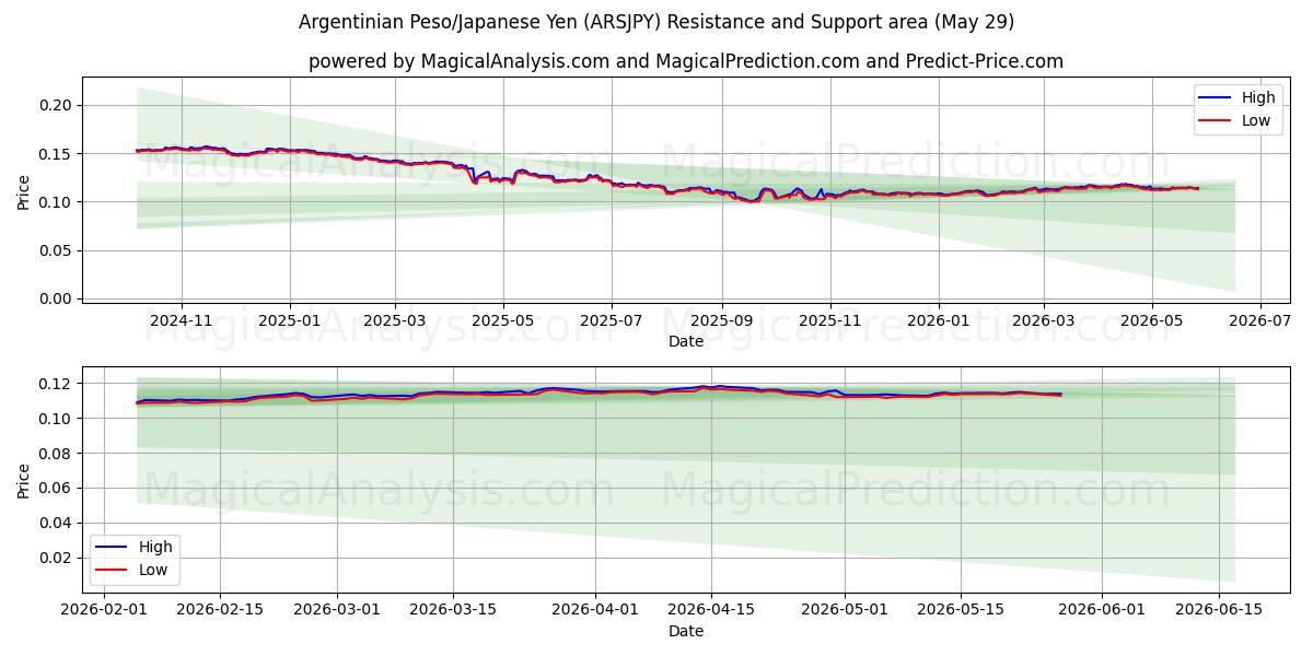  阿根廷比索/日元 (ARSJPY) Support and Resistance area (28 May) 