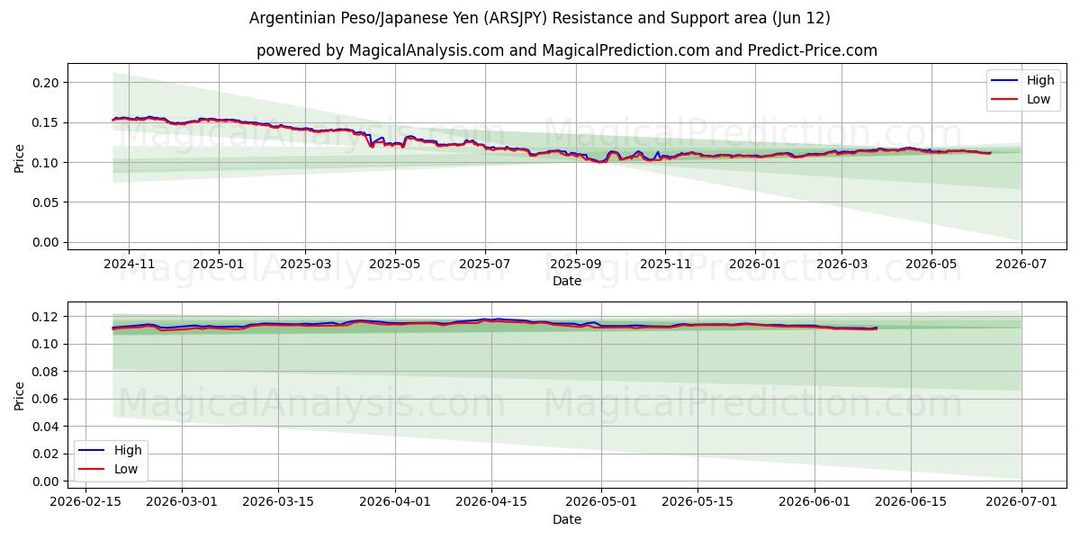  Argentinischer Peso/Japanischer Yen (ARSJPY) Support and Resistance area (11 Jun) 