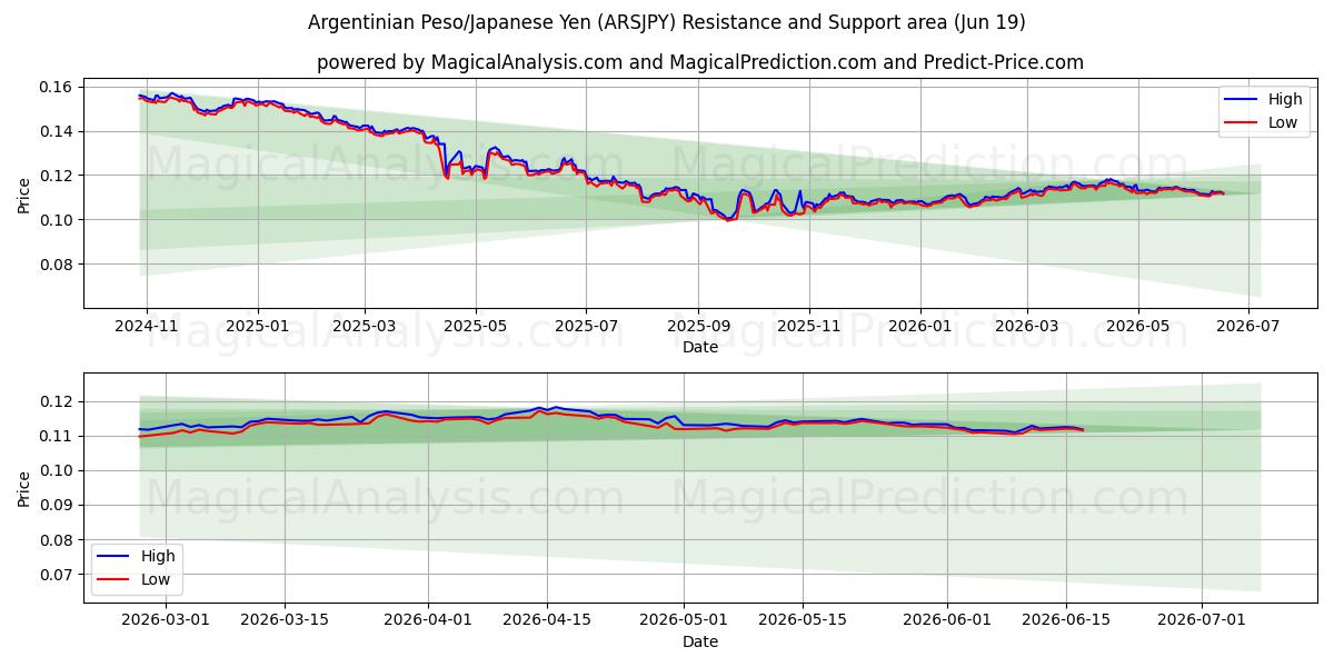  Peso argentino/iene japonês (ARSJPY) Support and Resistance area (18 Jun) 