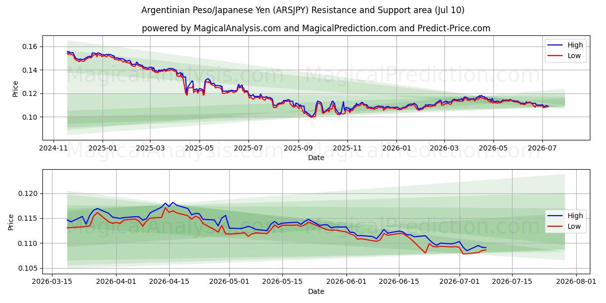  Peso argentino/iene japonês (ARSJPY) Support and Resistance area (25 Jun) 