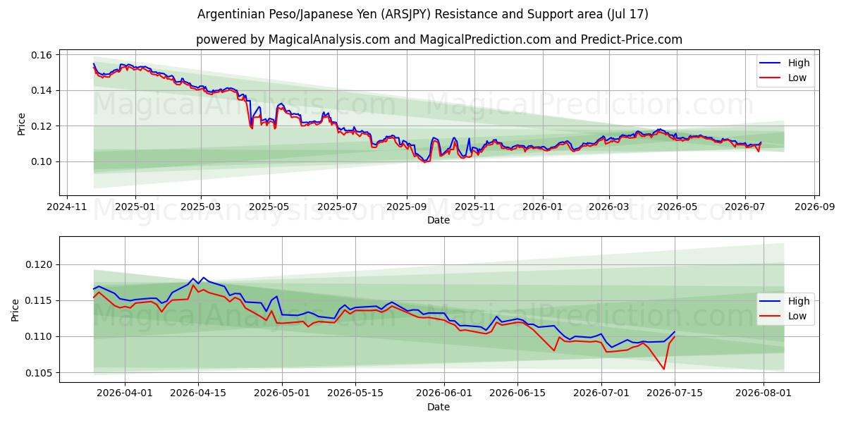  阿根廷比索/日元 (ARSJPY) Support and Resistance area (16 Jul) 