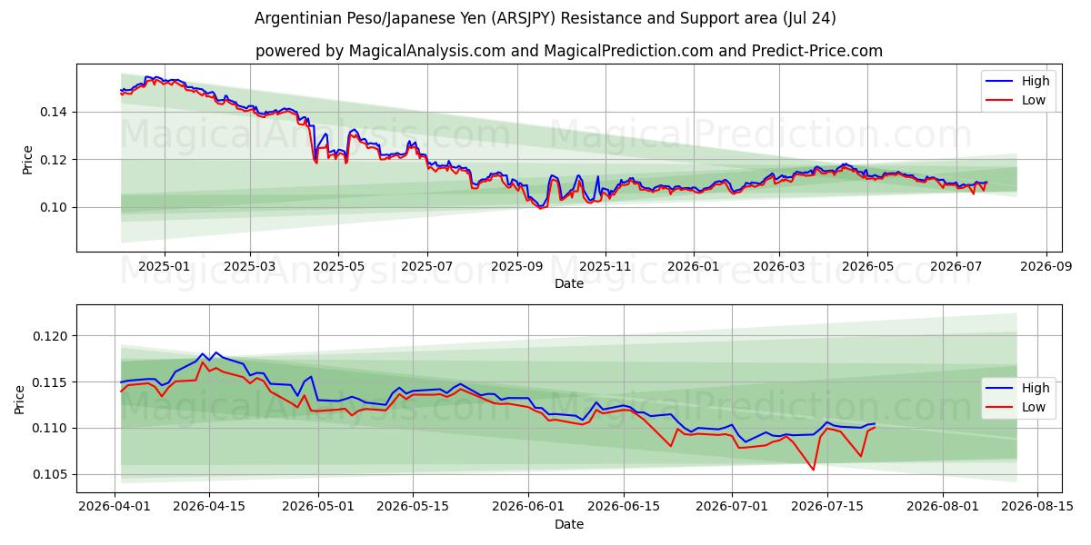  Peso argentino/Yen giapponese (ARSJPY) Support and Resistance area (23 Jul) 