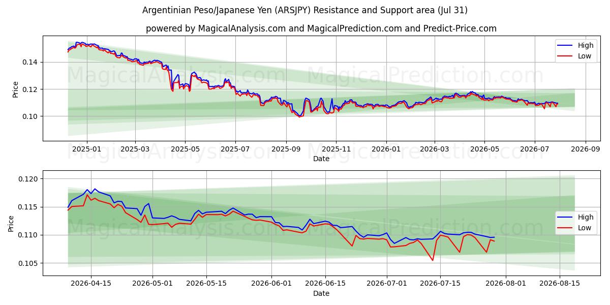  Peso argentino/Yen japonés (ARSJPY) Support and Resistance area (30 Jul) 