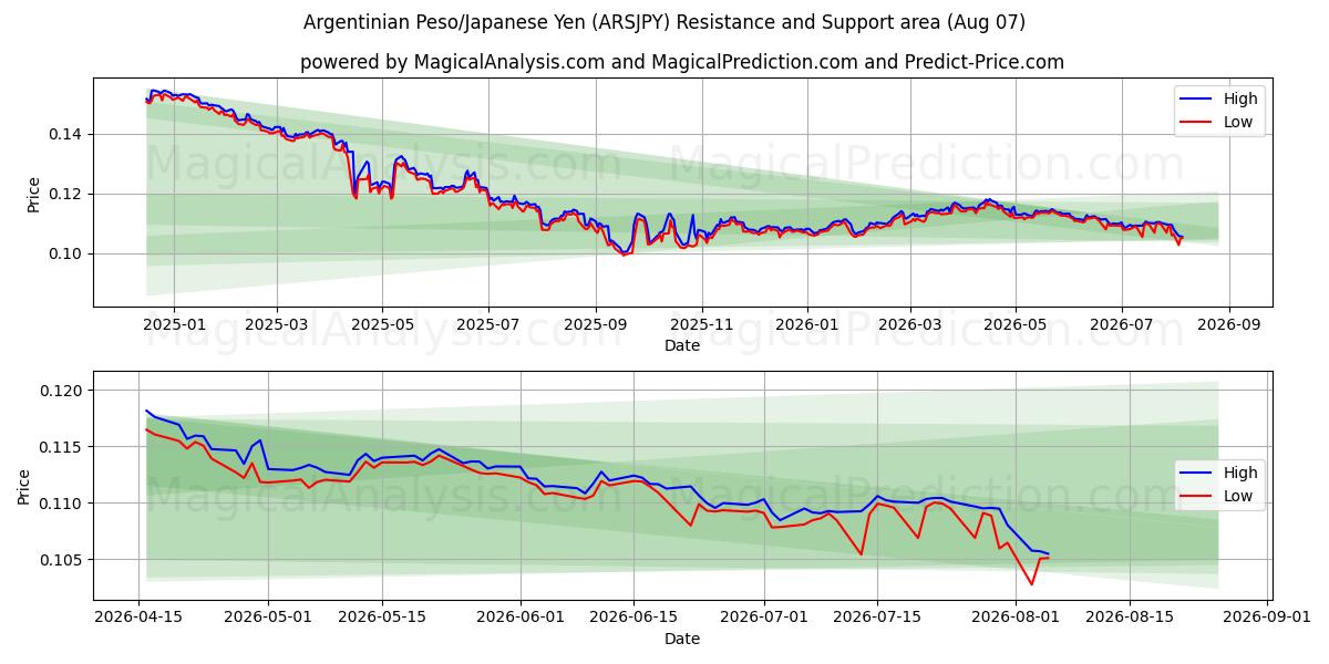  阿根廷比索/日元 (ARSJPY) Support and Resistance area (06 Aug) 