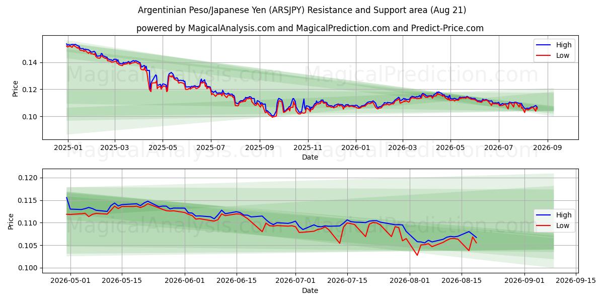  アルゼンチンペソ/日本円 (ARSJPY) Support and Resistance area (20 Aug) 