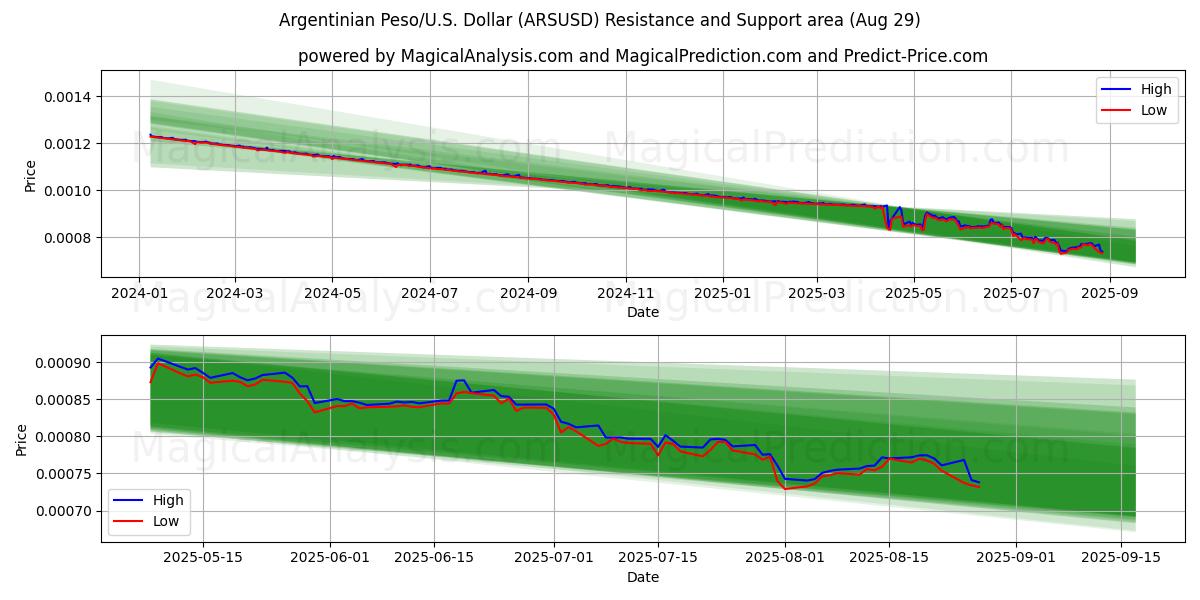 Peso argentino/U.S. Dollaro (ARSUSD) Support and Resistance area (28 Aug) Peso argentino/U.S. Dollaro (ARSUSD) Support and Resistance area (28 Aug)