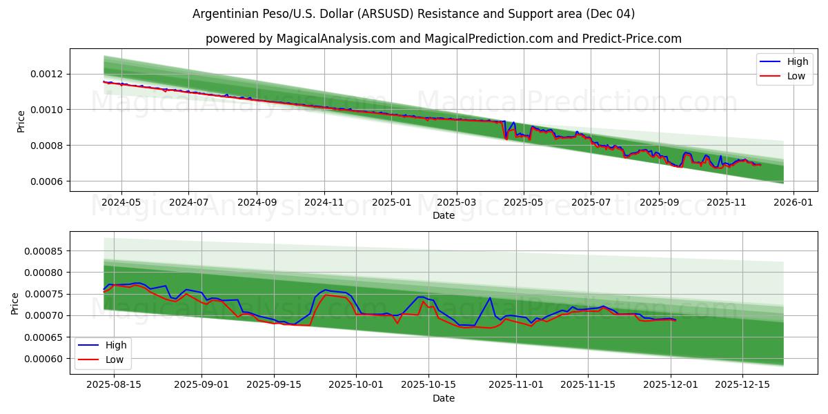  阿根廷比索/美元美元 (ARSUSD) Support and Resistance area (03 Dec) 
