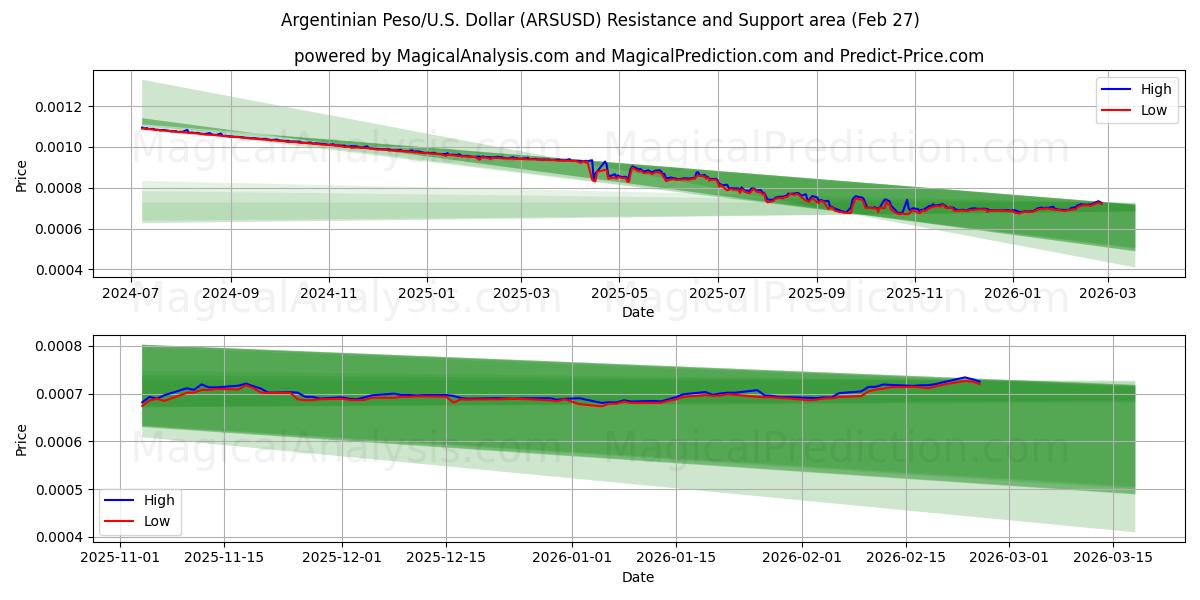  Argentinsk peso/USA Dollar (ARSUSD) Support and Resistance area (26 Feb) 