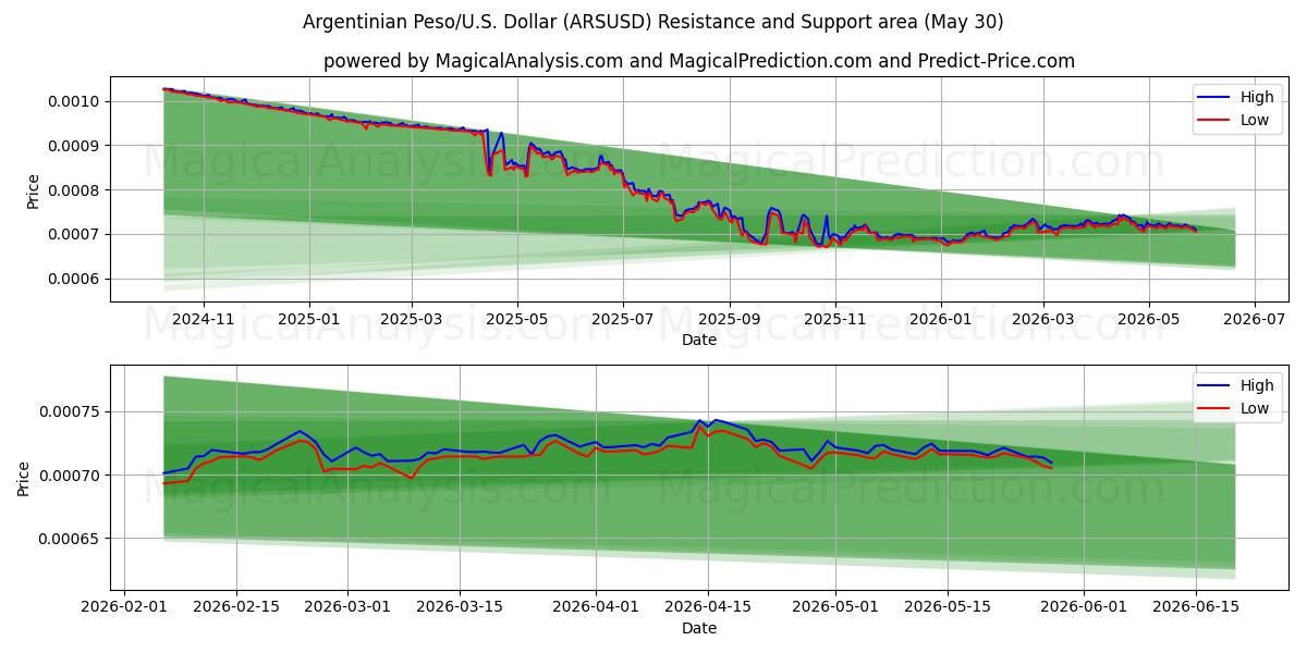  Argentinsk peso/USA Dollar (ARSUSD) Support and Resistance area (29 May) 
