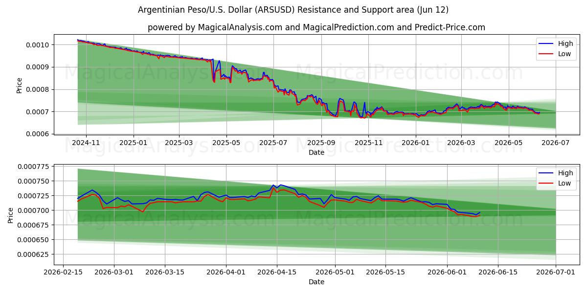  Arjantin Pezosu/ABD Dolar (ARSUSD) Support and Resistance area (02 Jun) 